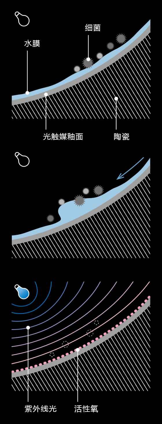 光触媒层示意图