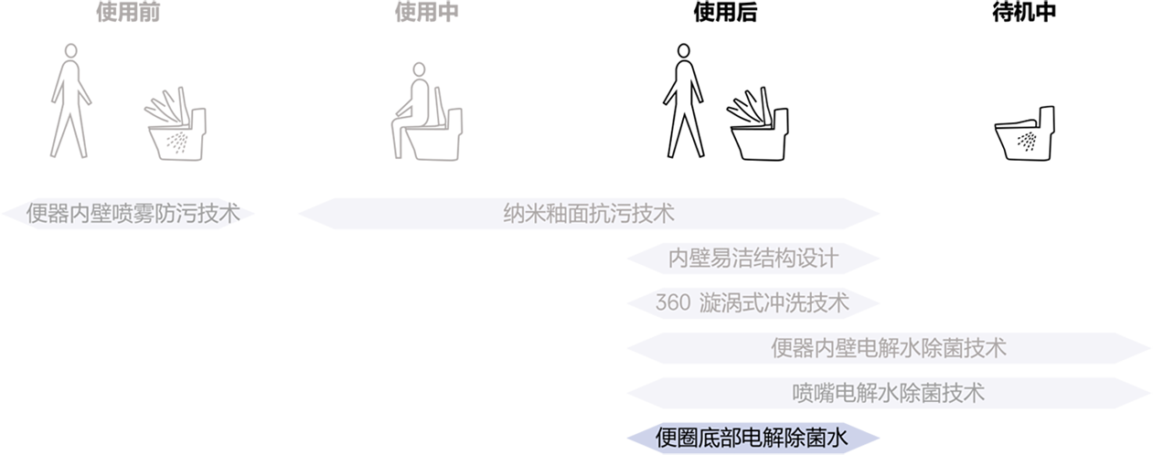 清洁流程示意图