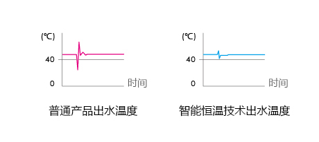 温度对比图